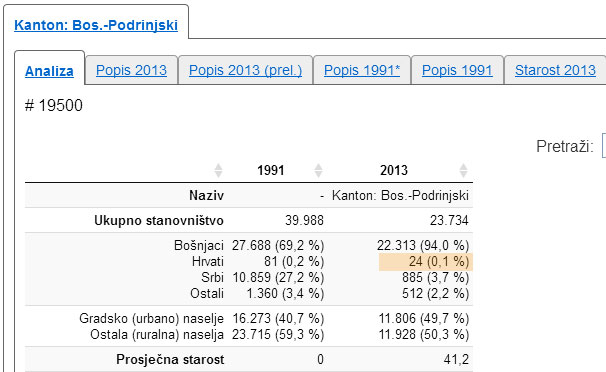Goražde: U cijeloj županiji imaju 24 Hrvata, a traže jedno hrvatsko mjesto u Domu naroda