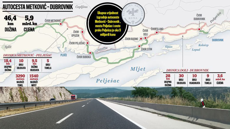 Hrvatska će graditi autocestu od Metkovića do Dubrovnika preko svoga teritorija