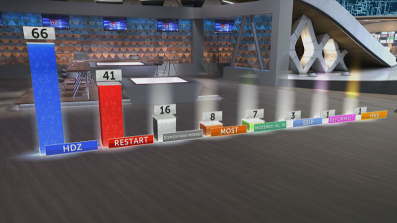 HDZ ostvario uvjerljivu pobjedu:  Pripala mu i tri mandata iz dijaspore