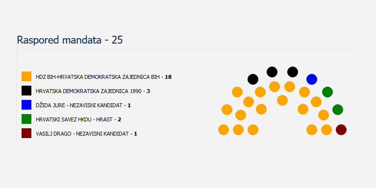 Objavljeni utvrđeni rezultati Lokalnih izbora: Evo tko su izabrani vijećnici u OV Čitluk