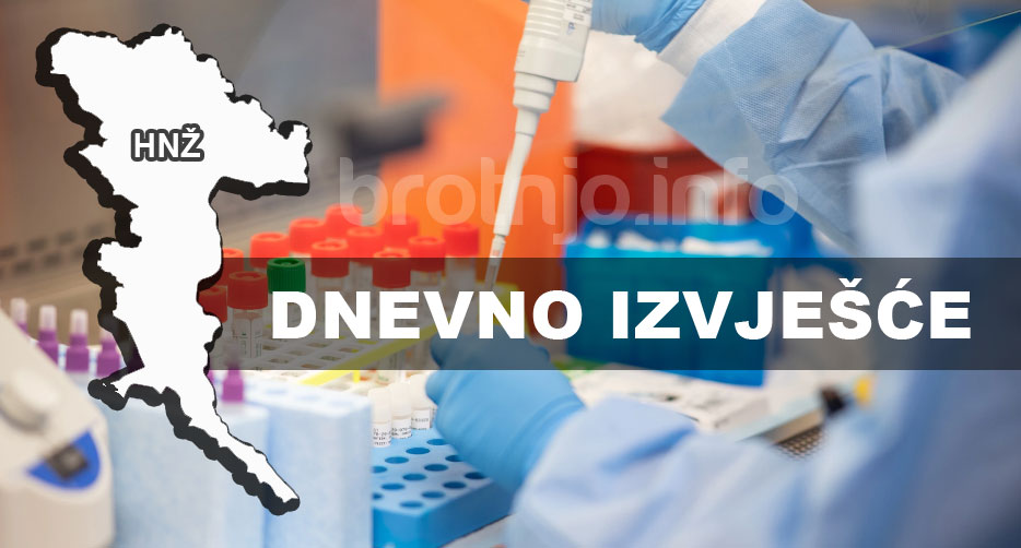 HNŽ: Velik udio pozitivnih u broju testiranih, u Čitluku 39 novozaraženih