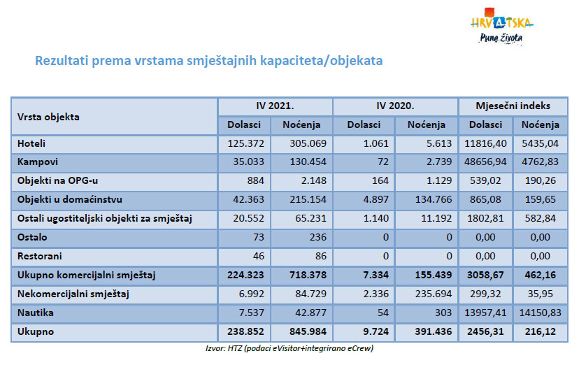 Hrvatska u travnju zabilježila dolazak 111.387 stranih turista!