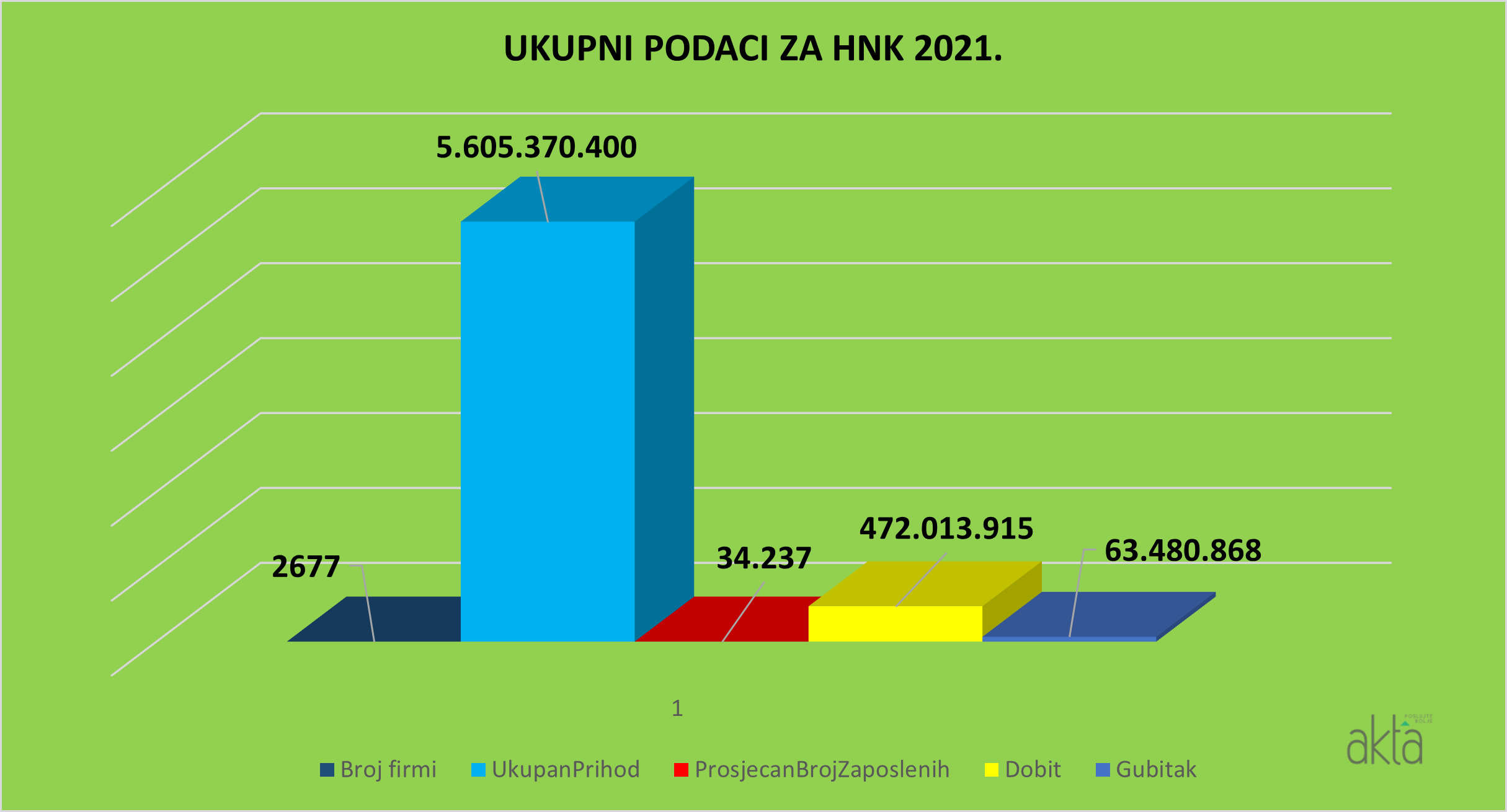 Ovo je TOP 20 tvrtki u HNŽ po ostvarenom prihodu i dobiti u 2021.