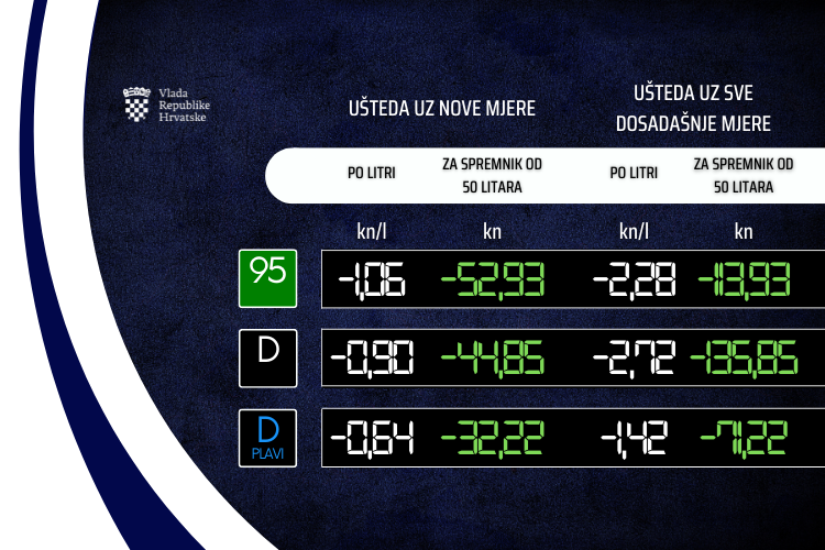 Hrvatska u jednom danu srezala trošarine i marže na gorivo