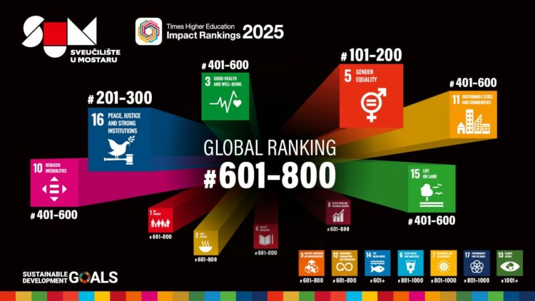 Rezultati najprestižnije svjetske rang-ljestvice THE: SUM rangiran u svih 17 ciljeva UN-a i nalazi se vrhu 2,5 % najboljih svijeta
