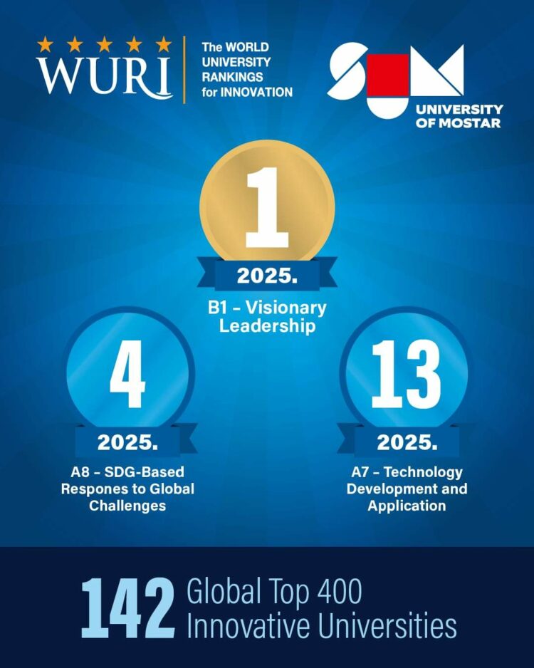 SUM prvi u svijetu u inovacijama i vizionarskom vodstvu na svjetskoj WURI rang-ljestvici 2025.