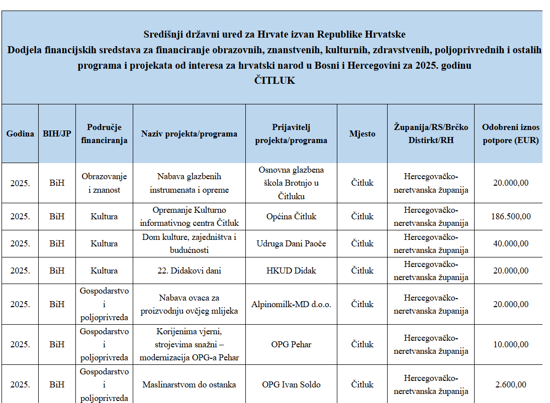 Potpisivanje Ugovora o dodjeli sredstava za projekte od posebnog interesa za hrvatski narod u BiH: Donosimo popis projekata iz Brotnja koji su ostvarili pravo na potporu Potpisivanje Ugovora o dodjeli sredstava za projekte od posebnog interesa za hrvatski narod u BiH: Donosimo popis projekata iz Brotnja koji su ostvarili pravo na potporu