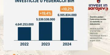 U 2024. godini ostvareno je više od 6,1 milijardi KM investicija u Federaciji BiH