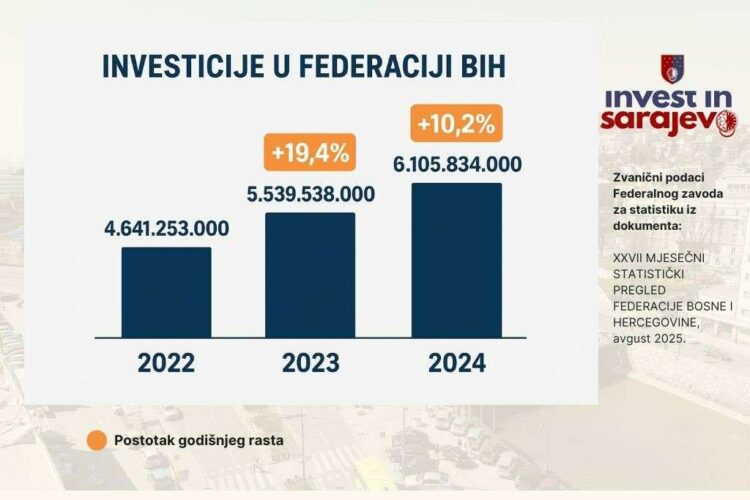 U 2024. godini ostvareno je više od 6,1 milijardi KM investicija u Federaciji BiH
