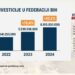 U 2024. godini ostvareno je više od 6,1 milijardi KM investicija u Federaciji BiH