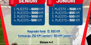 IV. Hercegovina Super Kup u Višićima okuplja najbolje ekipe i donosi nagradni fond od 13.600 KM