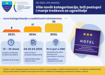 Unaprjeđenje sustava kategorizacije u HNŽ: Od 2023. do danas više novih kategorizacija, brži postupci i manje troškova za ugostitelje