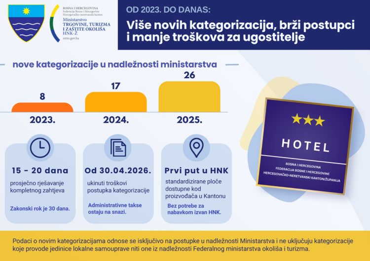Unaprjeđenje sustava kategorizacije u HNŽ: Od 2023. do danas više novih kategorizacija, brži postupci i manje troškova za ugostitelje