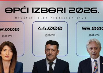 Darijana Filipović uvjerljivo vodi u utrci za hrvatskog člana Predsjedništva BiH
