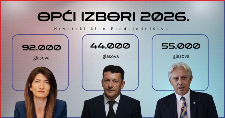 Darijana Filipović uvjerljivo vodi u utrci za hrvatskog člana Predsjedništva BiH